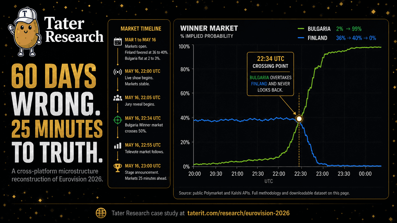 Tater Research case study hero infographic. Sixty days wrong, twenty-five minutes to truth. Cross-platform microstructure reconstruction of Eurovision 2026.