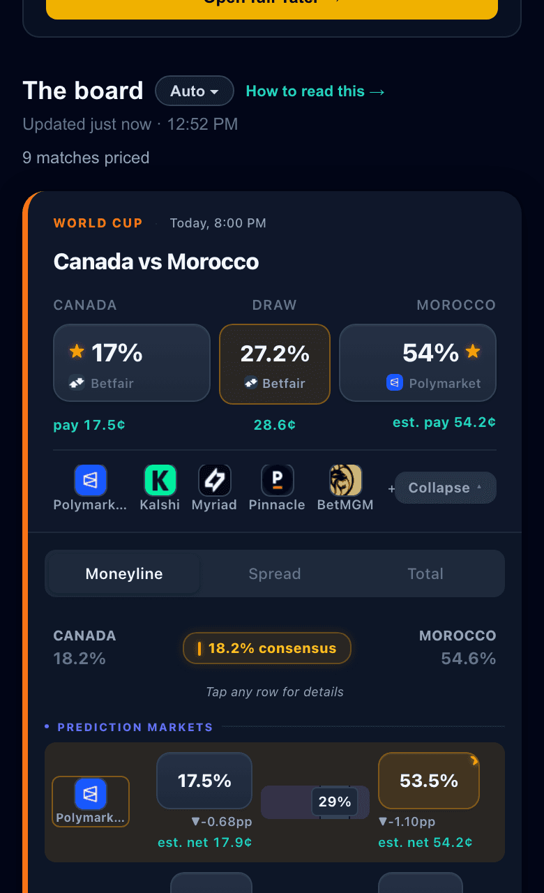 The Tater board with the odds-format chip, the guide link, and a collapsed market card showing belief percentages with best-value stars and pay prices underneath