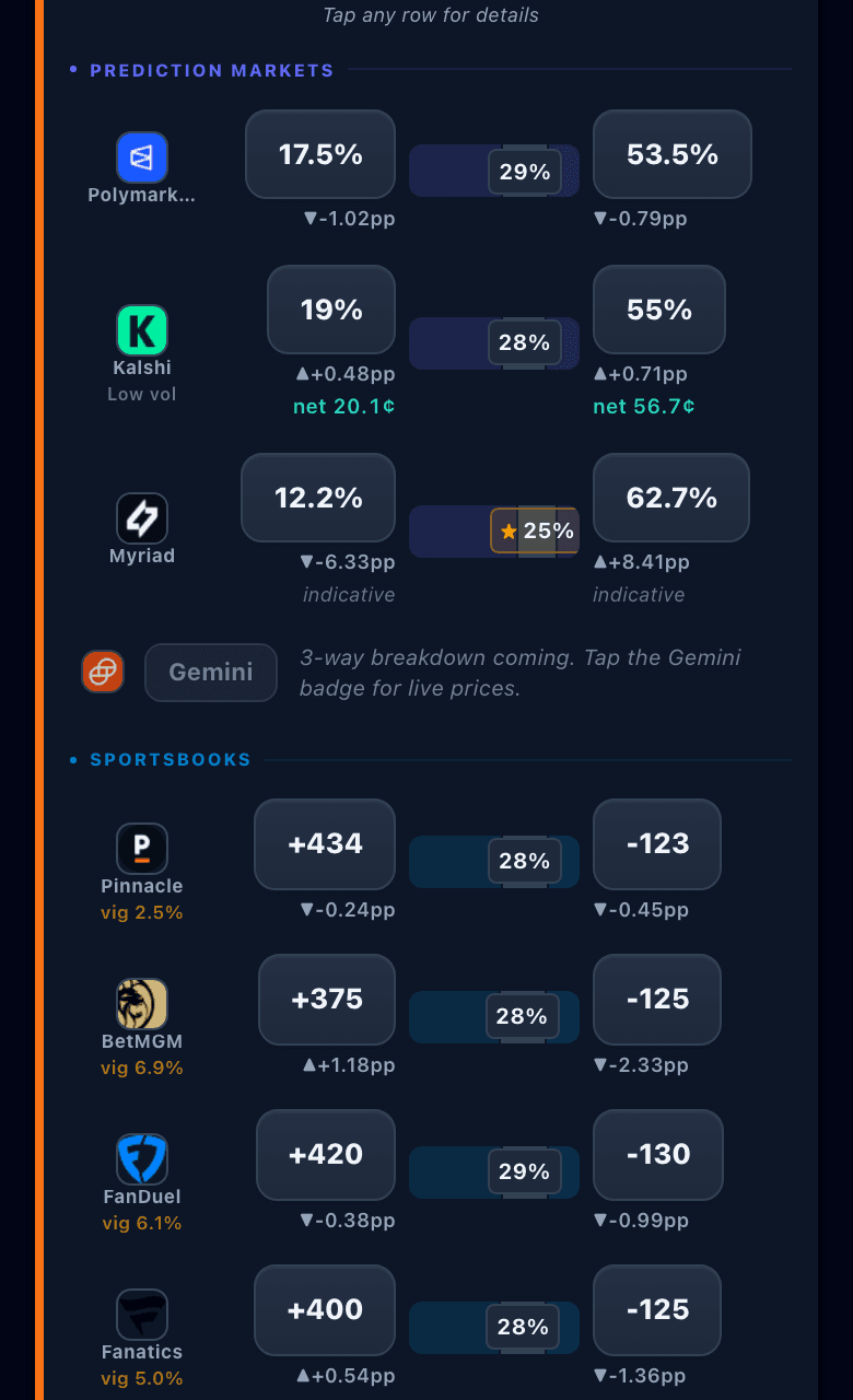 Expanded Tater card showing prediction market rows with net prices and sportsbook rows with vig percentages