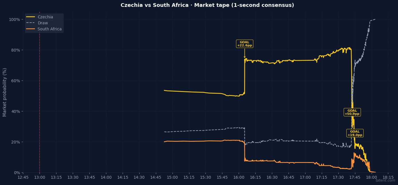 Czechia vs South Africa market replay tape — blended Polymarket + Kalshi consensus at 1-second resolution. Shows the full market movement from open (53.5% home) to settlement (0.1% home).