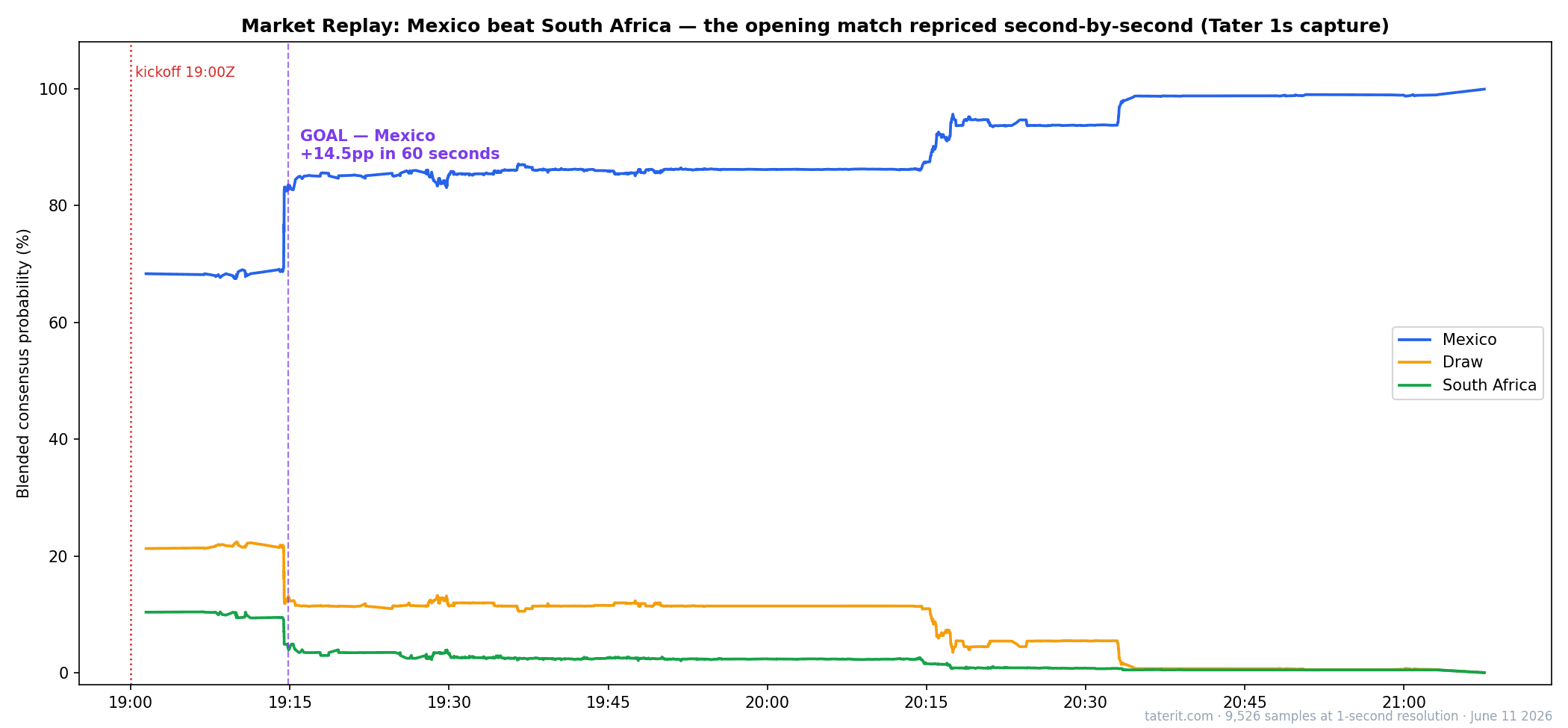 Mexico vs South Africa market replay tape — blended Polymarket + Kalshi consensus at 1-second resolution. Shows the cagey open, +14.5pp cliff at the goal, and the slow strangle to settlement.